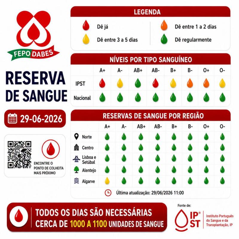 Federação Portuguesa de Dadores Benévolos de Sangue