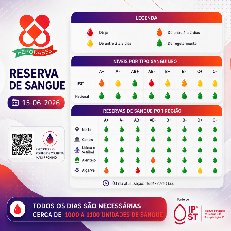 Federação Portuguesa de Dadores Benévolos de Sangue