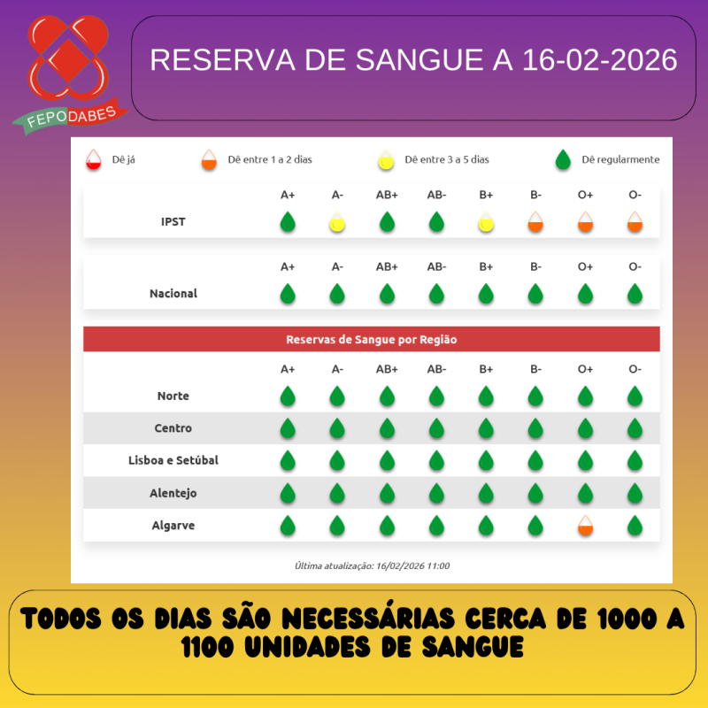 Federação Portuguesa de Dadores Benévolos de Sangue