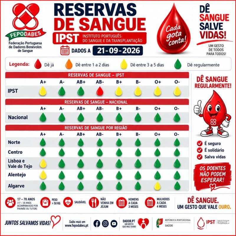 Federação Portuguesa de Dadores Benévolos de Sangue