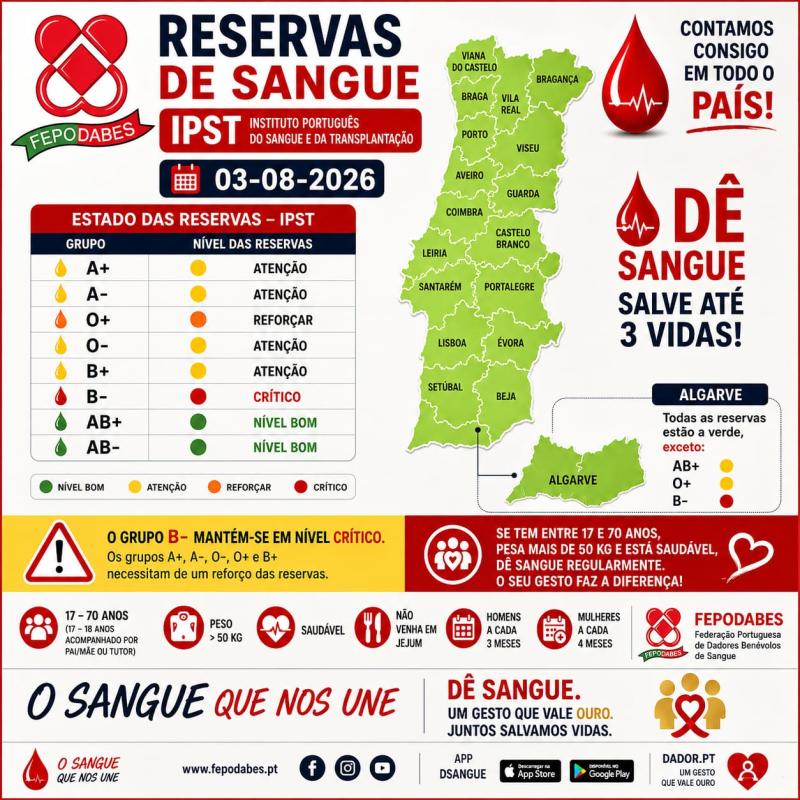 Federação Portuguesa de Dadores Benévolos de Sangue